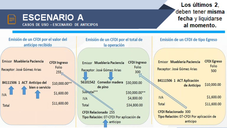 Escenario de Anticipos | Compu-Saltillo